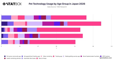 Pet Technology Usage by Age Group in Japan 2026