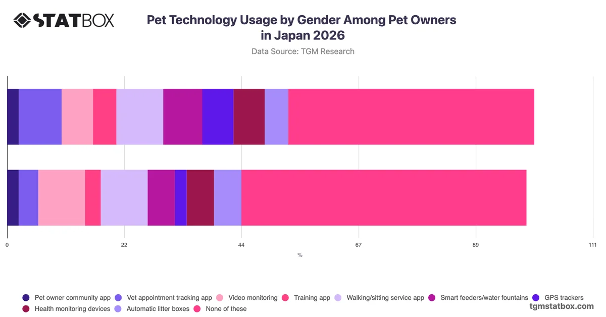 Pet Technology Usage by Gender Among Pet Owners in Japan 2026
