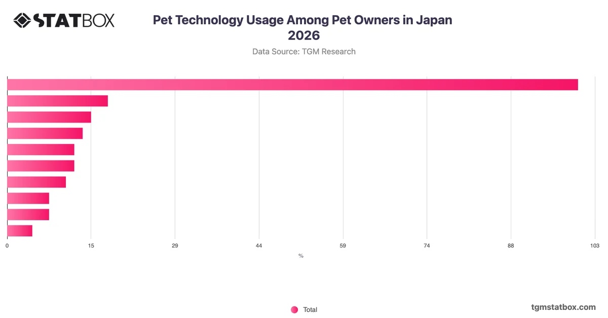 Pet Technology Usage Among Pet Owners in Japan 2026
