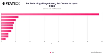 Pet Technology Usage Among Pet Owners in Japan 2026