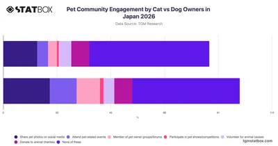 Pet Community Engagement by Cat vs Dog Owners in Japan 2026