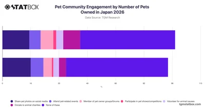 Pet Community Engagement by Number of Pets Owned in Japan 2026