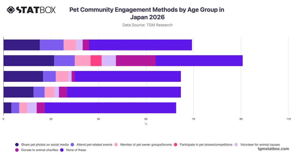 Pet Community Engagement Methods by Age Group in Japan 2026