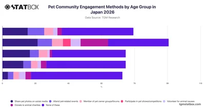 Pet Community Engagement Methods by Age Group in Japan 2026