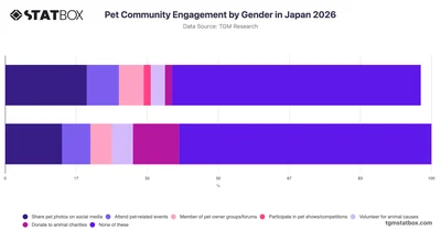 Pet Community Engagement by Gender in Japan 2026