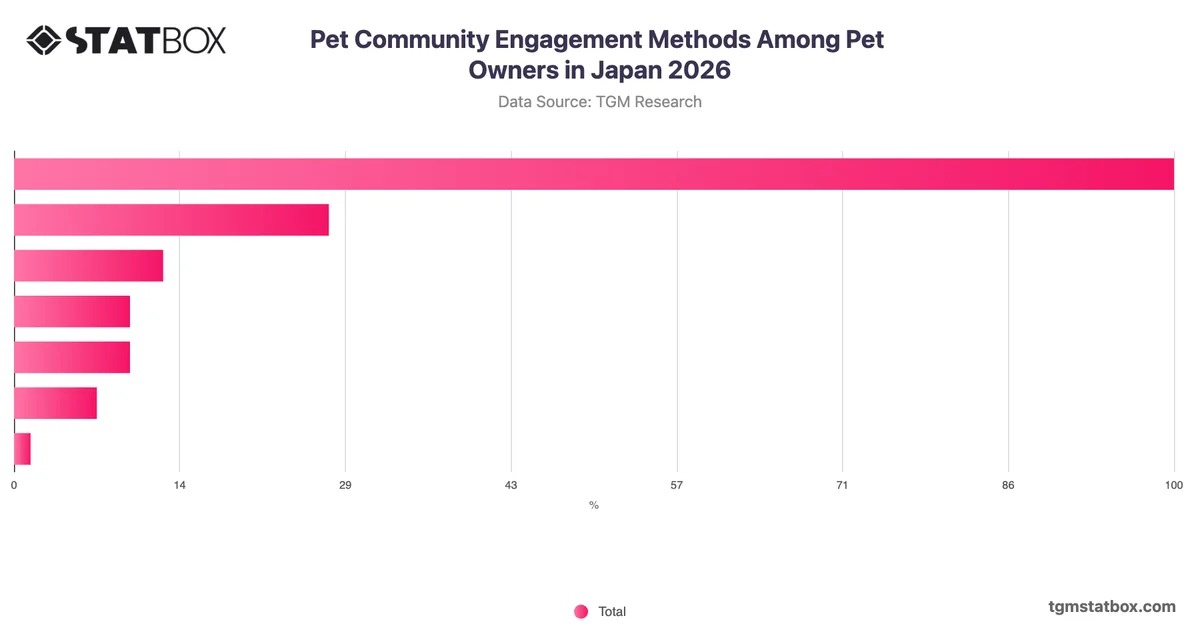 Pet Community Engagement Methods Among Pet Owners in Japan 2026