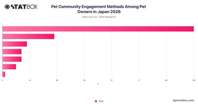 Pet Community Engagement Methods Among Pet Owners in Japan 2026