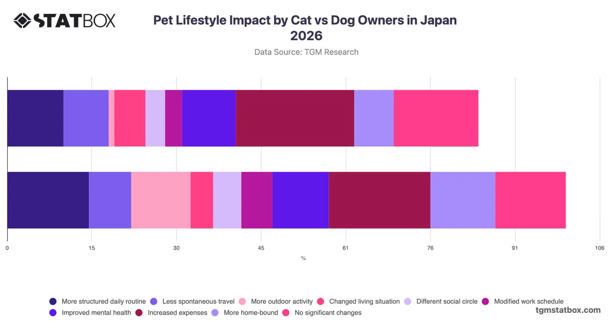 Pet Lifestyle Impact by Cat vs Dog Owners in Japan 2026