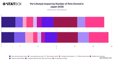 Pet Lifestyle Impact by Number of Pets Owned in Japan 2026