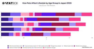 How Pets Affect Lifestyle by Age Group in Japan 2026