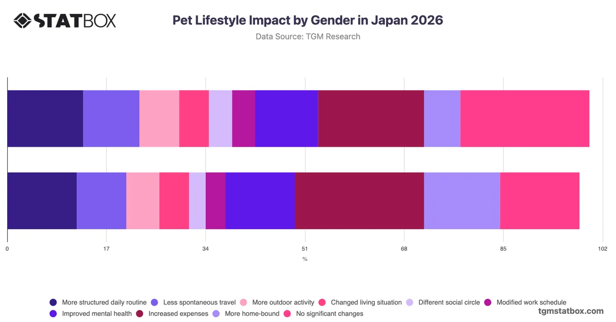 Pet Lifestyle Impact by Gender in Japan 2026