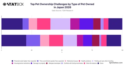 Top Pet Ownership Challenges by Type of Pet Owned in Japan 2026