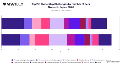 Top Pet Ownership Challenges by Number of Pets Owned in Japan 2026