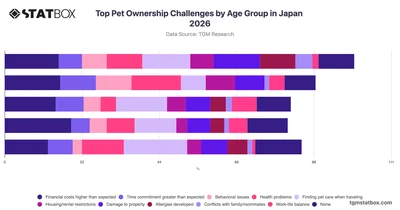 Top Pet Ownership Challenges by Age Group in Japan 2026