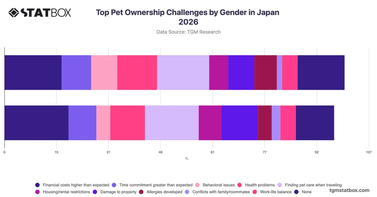 Top Pet Ownership Challenges by Gender in Japan 2026