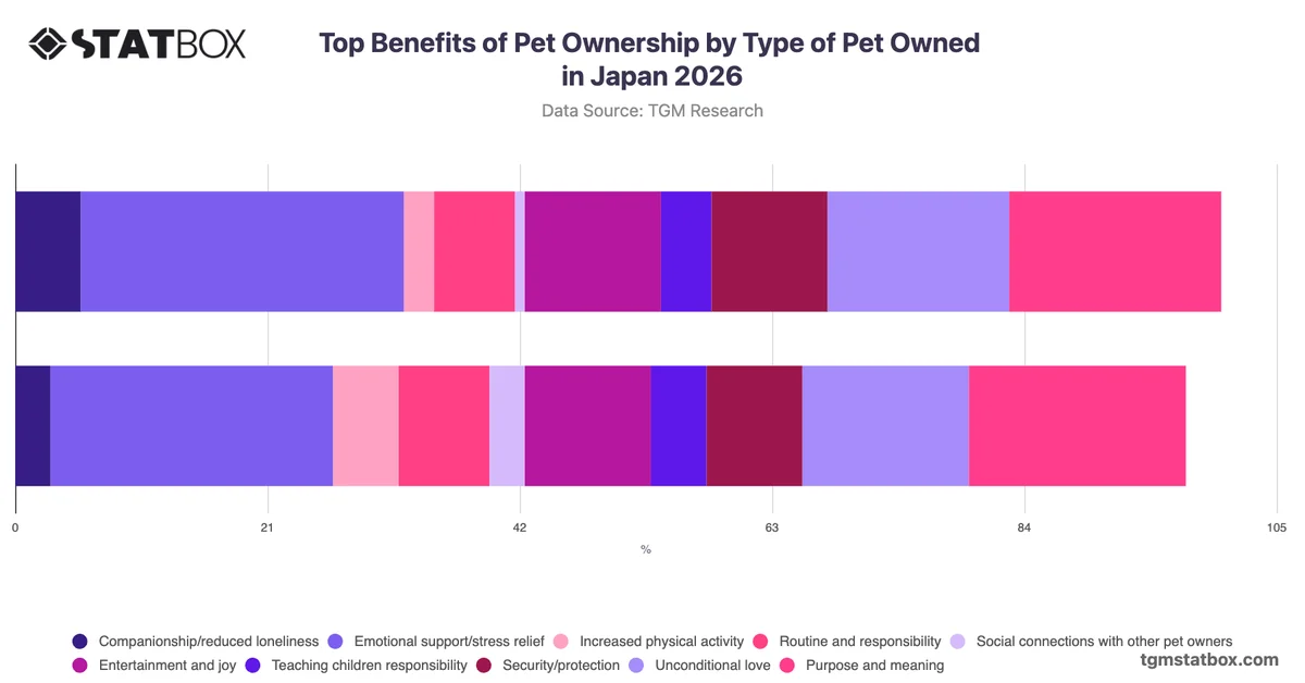 Top Benefits of Pet Ownership by Type of Pet Owned in Japan 2026