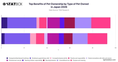 Top Benefits of Pet Ownership by Type of Pet Owned in Japan 2026