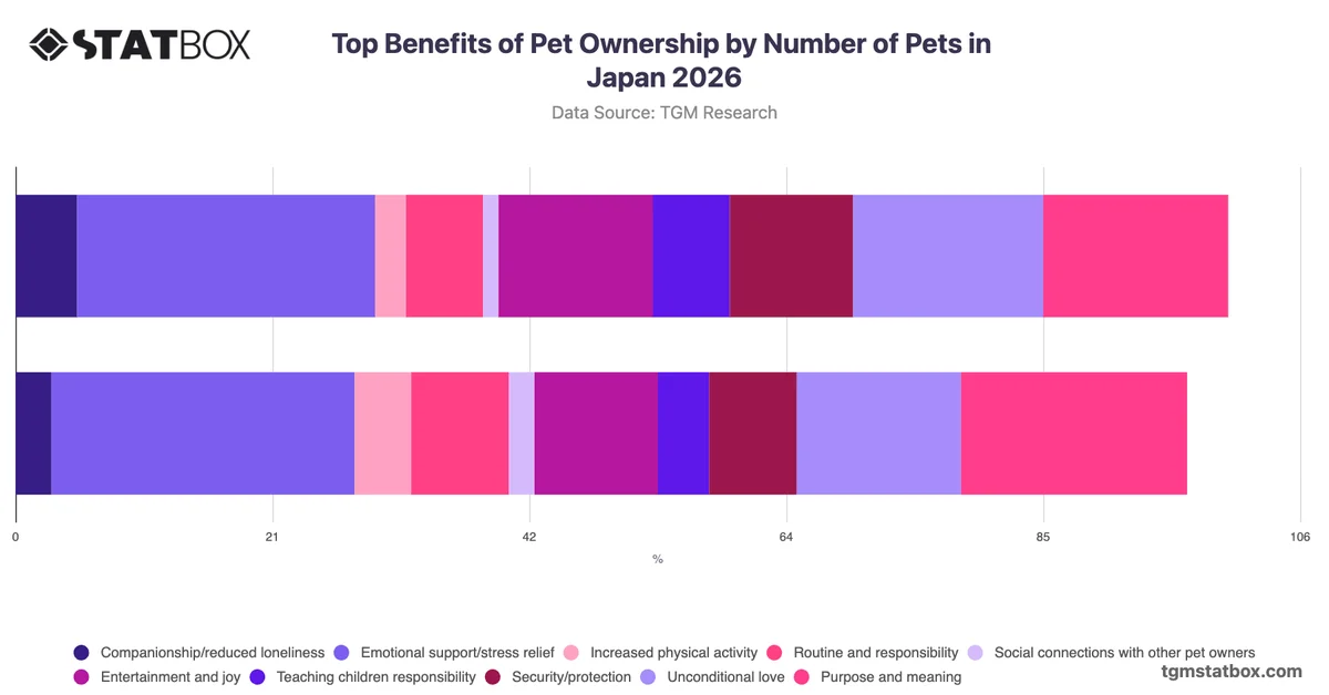 Top Benefits of Pet Ownership by Number of Pets in Japan 2026