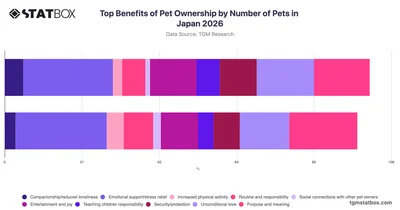 Top Benefits of Pet Ownership by Number of Pets in Japan 2026