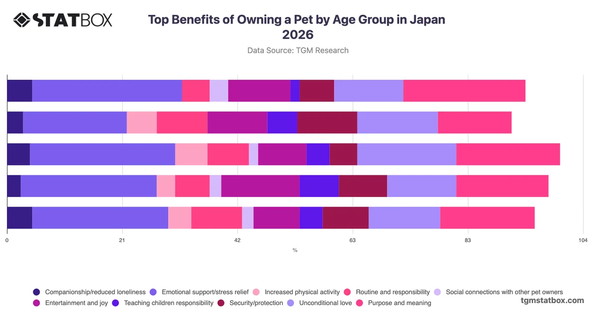 Top Benefits of Owning a Pet by Age Group in Japan 2026
