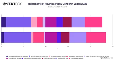 Top Benefits of Having a Pet by Gender in Japan 2026