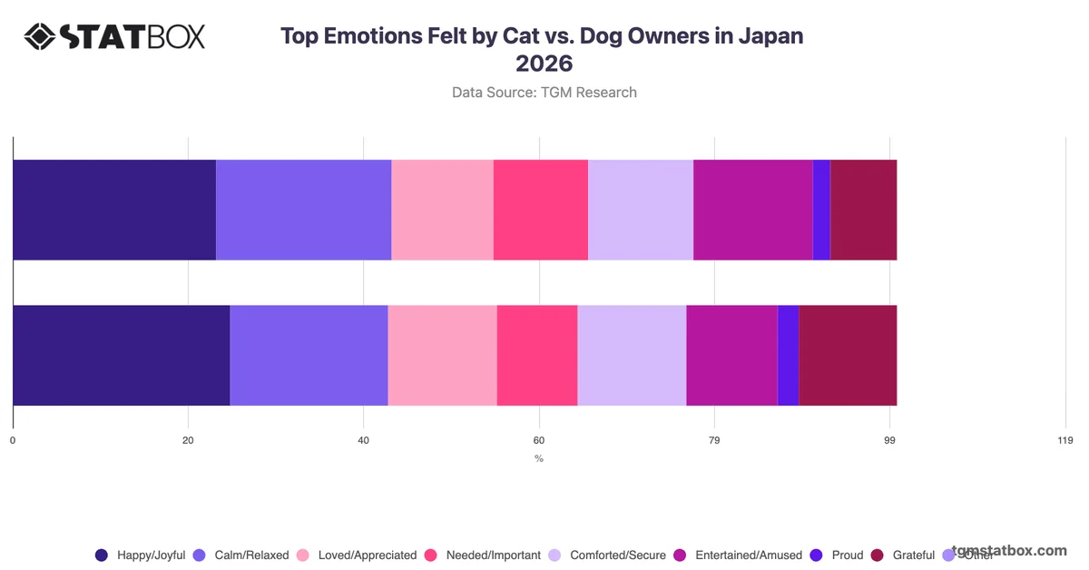 Top Emotions Felt by Cat vs. Dog Owners in Japan 2026