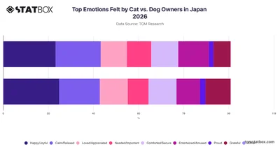 Top Emotions Felt by Cat vs. Dog Owners in Japan 2026