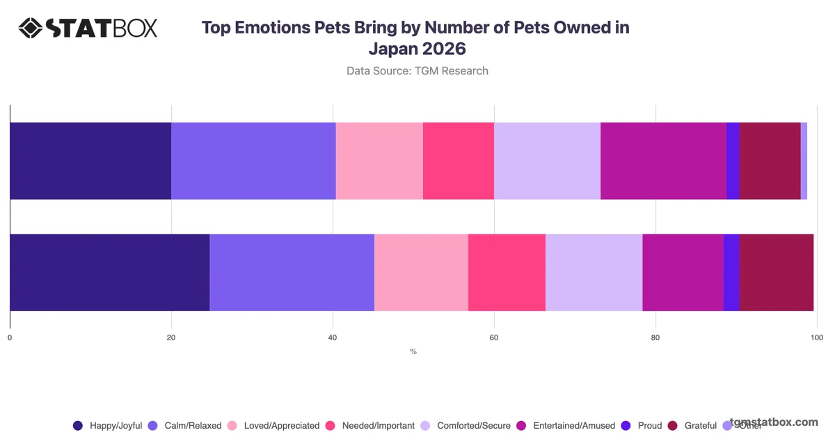 Top Emotions Pets Bring by Number of Pets Owned in Japan 2026