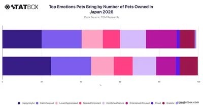 Top Emotions Pets Bring by Number of Pets Owned in Japan 2026