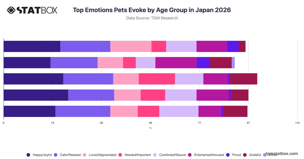 Top Emotions Pets Evoke by Age Group in Japan 2026