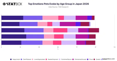 Top Emotions Pets Evoke by Age Group in Japan 2026