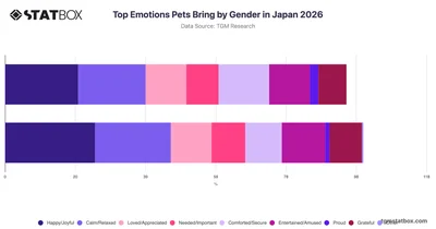 Top Emotions Pets Bring by Gender in Japan 2026