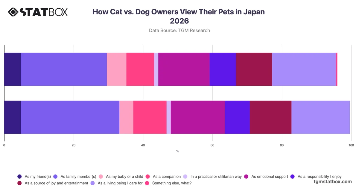 How Cat vs. Dog Owners View Their Pets in Japan 2026