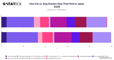 How Cat vs. Dog Owners View Their Pets in Japan 2026