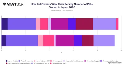 How Pet Owners View Their Pets by Number of Pets Owned in Japan 2026