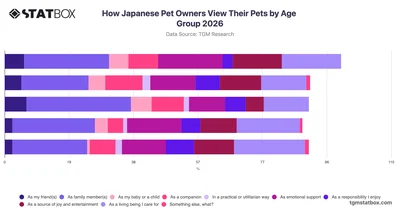How Japanese Pet Owners View Their Pets by Age Group 2026