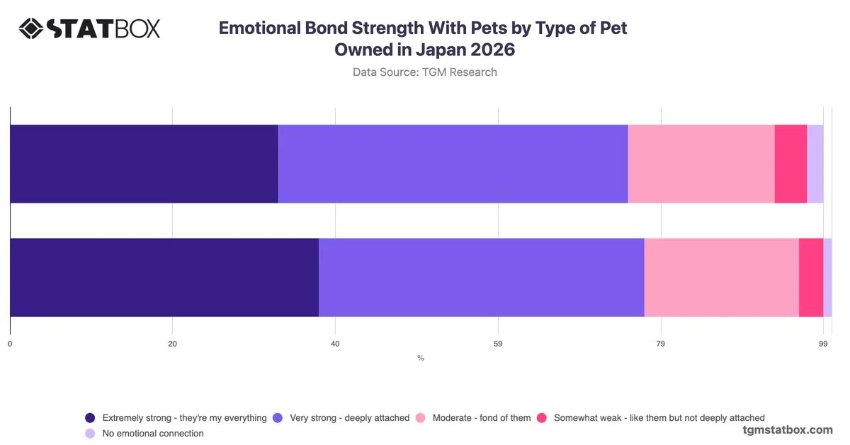 Emotional Bond Strength With Pets by Type of Pet Owned in Japan 2026