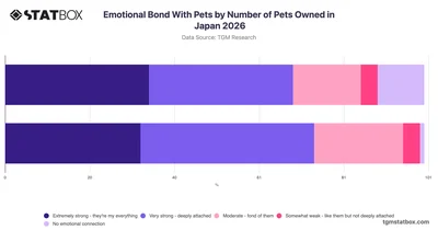 Emotional Bond With Pets by Number of Pets Owned in Japan 2026