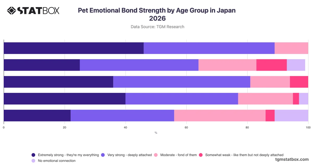 Pet Emotional Bond Strength by Age Group in Japan 2026