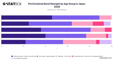 Pet Emotional Bond Strength by Age Group in Japan 2026