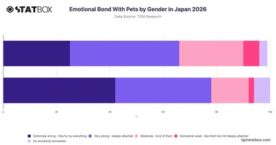 Emotional Bond With Pets by Gender in Japan 2026