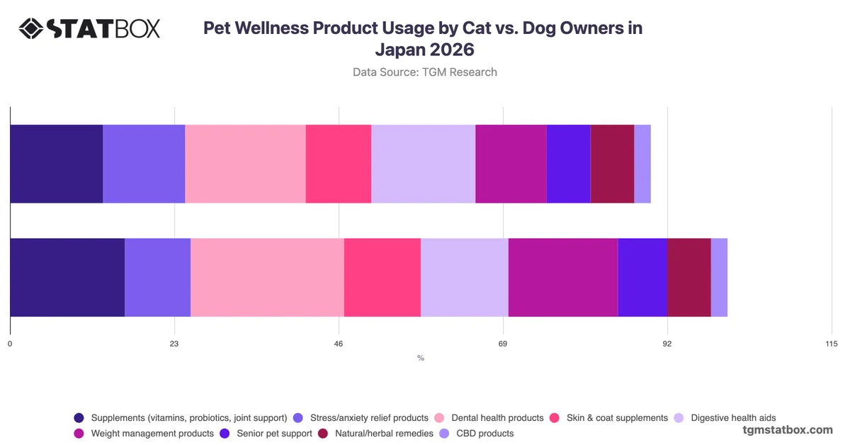 Pet Wellness Product Usage by Cat vs. Dog Owners in Japan 2026