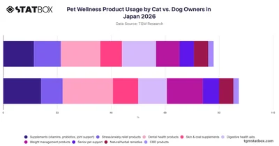 Pet Wellness Product Usage by Cat vs. Dog Owners in Japan 2026