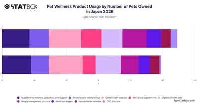 Pet Wellness Product Usage by Number of Pets Owned in Japan 2026