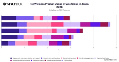 Pet Wellness Product Usage by Age Group in Japan 2026