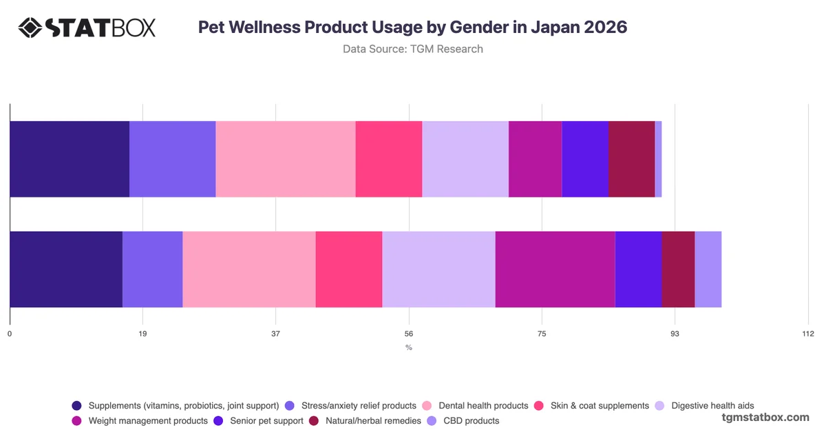 Pet Wellness Product Usage by Gender in Japan 2026