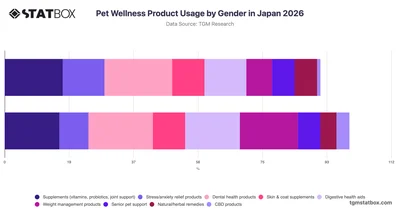 Pet Wellness Product Usage by Gender in Japan 2026