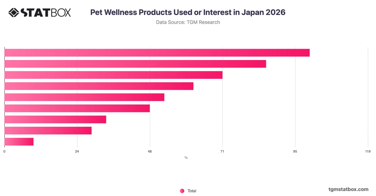 Pet Wellness Products Used or Interest in Japan 2026