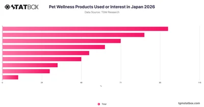 Pet Wellness Products Used or Interest in Japan 2026