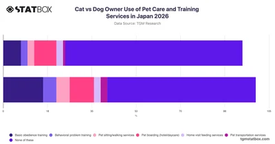 Cat vs Dog Owner Use of Pet Care and Training Services in Japan 2026